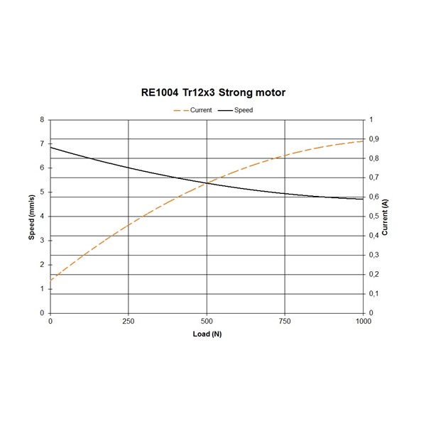 RE1004, pitch 3mm, Strong motor