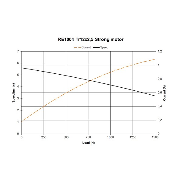 RE1004, pitch 2,5 mm, Strong motor