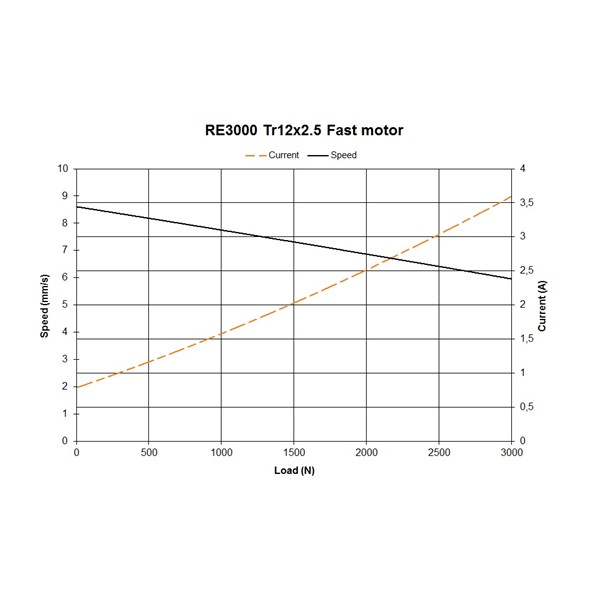 RE3000, pitch 2,5 mm, Fast motor
