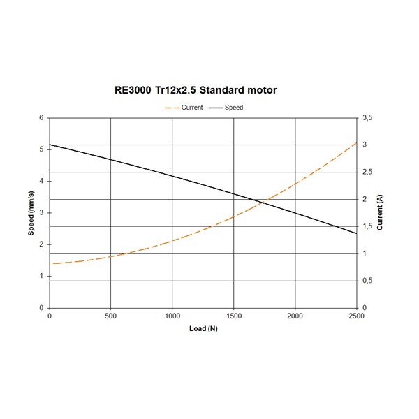 RE3000, pitch 2,5mm, Standard motor