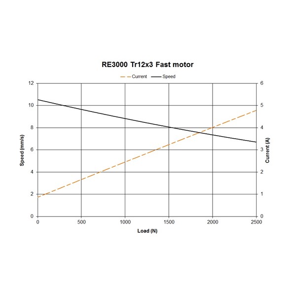 RE3000, pitch 3mm, Fast motor
