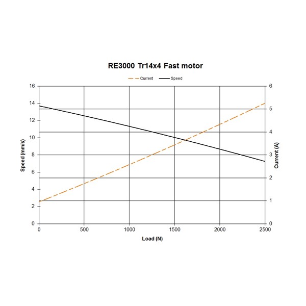 RE3000, pitch 4mm, Fast motor
