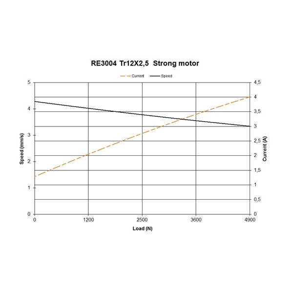 RE3004, pitch 2,5mm, Strong motor