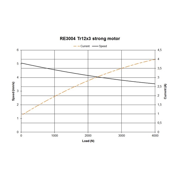 RE3004, pitch 3mm, Strong motor