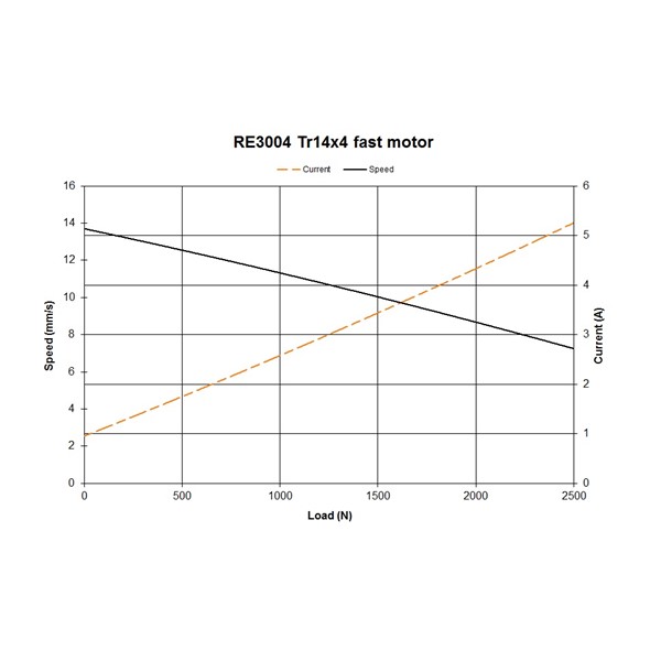 RE3004, pitch 4mm, Fast motor