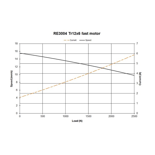 RE3004, pitch 6mm, Fast motor