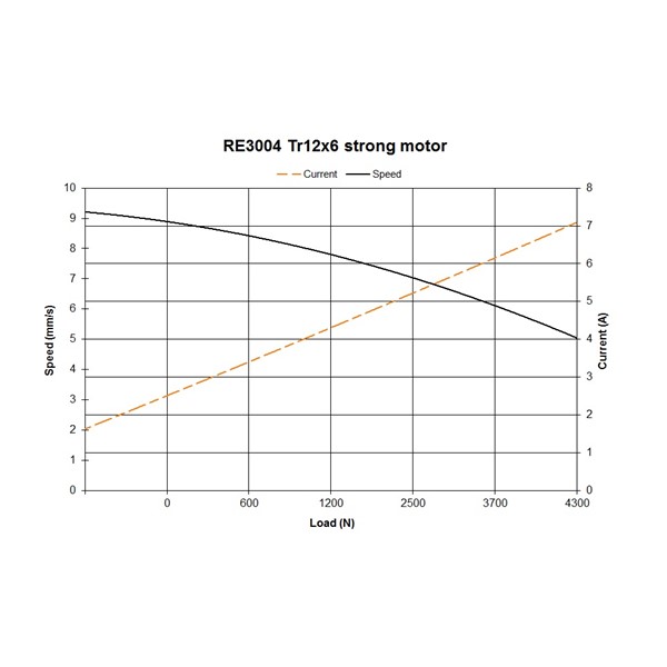 RE3004, pitch 6mm, Strong motor