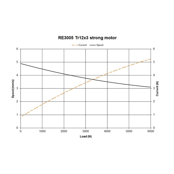RE3005, pitch 3mm, Strong motor