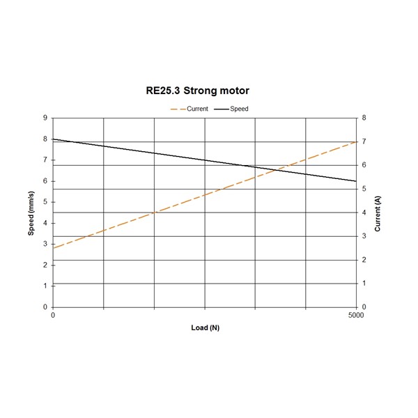 RE25, pitch 3mm, strong motor