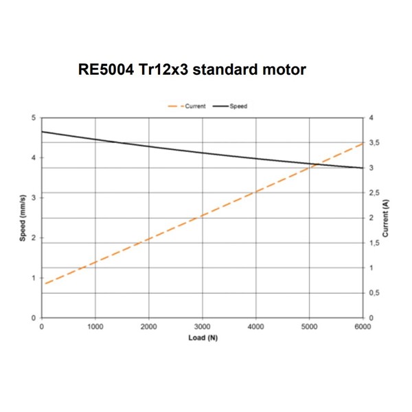 RE5004, pitch 3mm, Standard motor